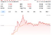 八字解读上市首日暴涨140% 军用无人机公司登陆纽交所 AI打造产品核心竞争力