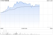 八字解读中国同辐持续上涨逾12% 近日氟[18F]贝他嗪注射液启动III期临床试验