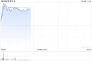 八字解读港股黄金股早盘冲高 紫金矿业、招金矿业涨近3%