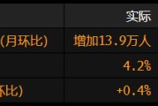 八字解读美国就业增长放缓 此前两个月数据被向下修正