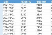 八字解读批发价4年跌48%，茅台跌至1960元