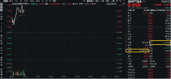 信创爆火，资金狂涌，交投火热！信创ETF基金（562030）盘中涨逾1%，半小时成交额超(🥊)5100万元！