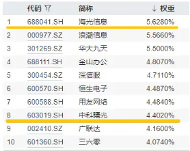 信创爆火(☕)，资金狂涌，交投火热！信创ETF基(👗)金（562030）盘中涨逾1%，半小时成(🌘)交额超5100万元！