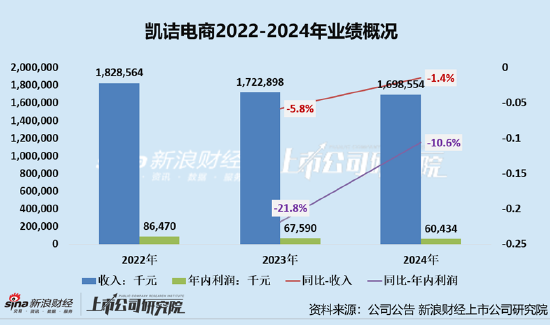 凯诘电商转战港交所：品牌(🌎)自(🕑)运营(🏹)成趋势行业景气度下滑、业绩接连双降 前五大品牌GMV占比超80%