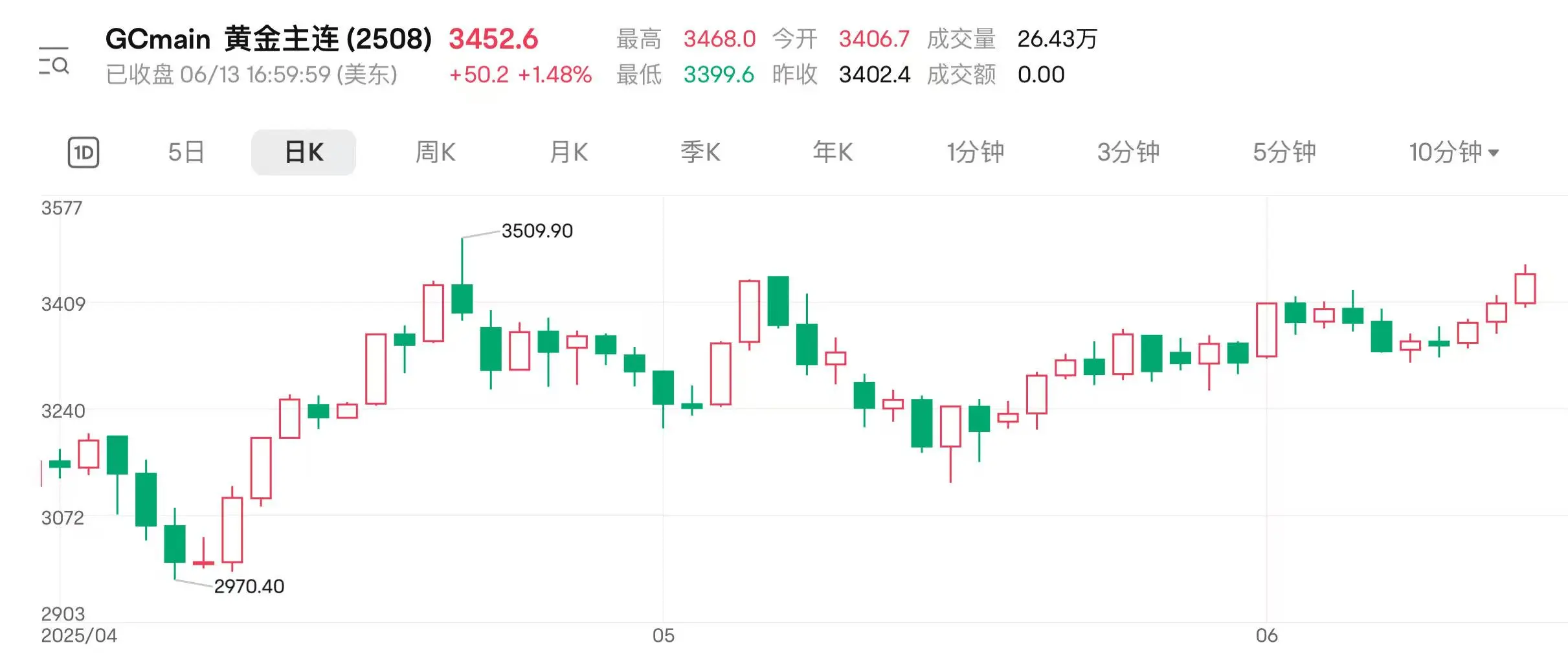 地(🙇)缘扰动持续 国际金价连涨三日逼近前高