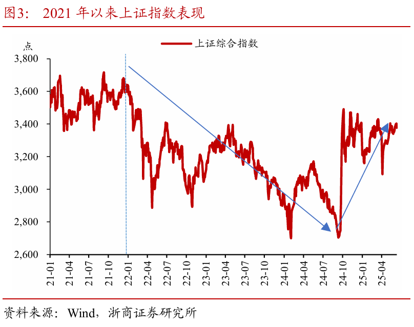 浙商证(🦆)券：权益市场下半场行情或(➿)值得期待