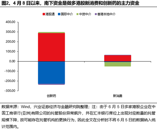 兴证策略：谁在买港股新消费和创新药(👮)？